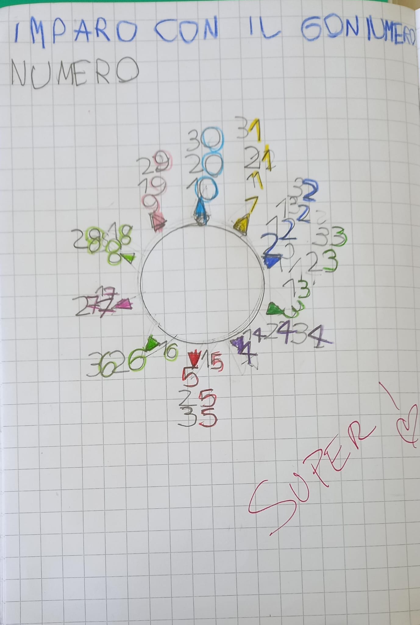 Numerazione radiale